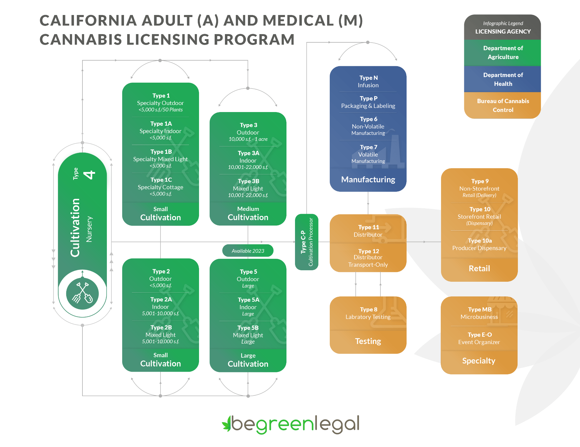 cannabis licenses program chart