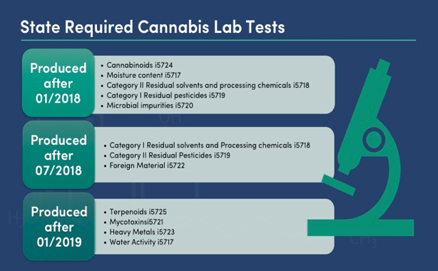 cannabis testing labs in california