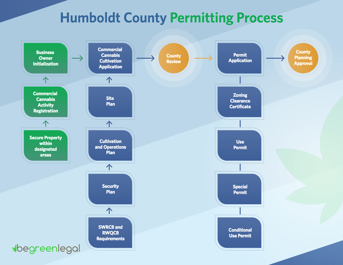 California Cannabis Cultivation License