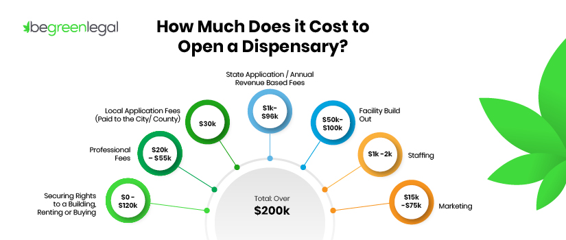 how much does it cost to start a dispensary
