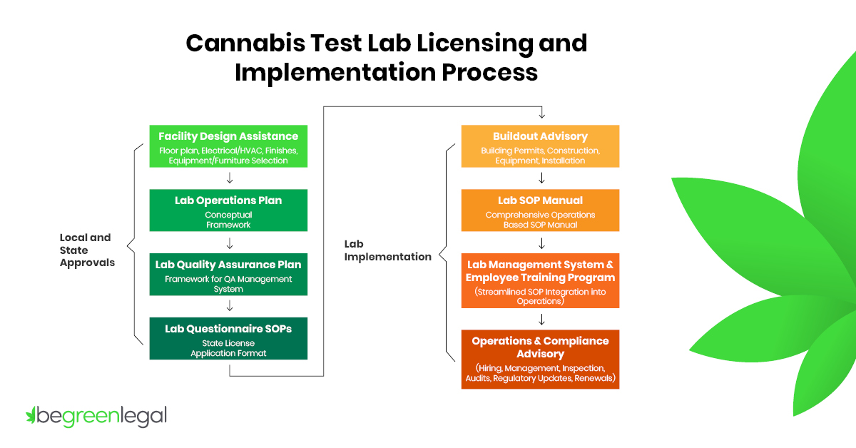 Cannabis testing lab