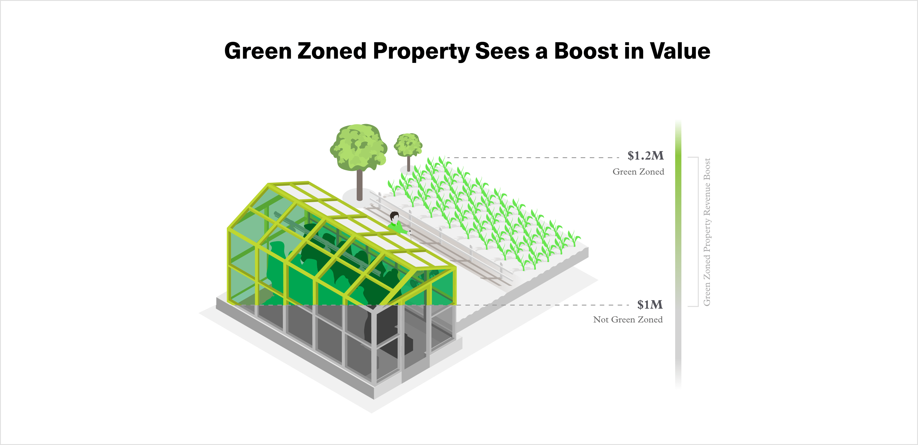 green zone property